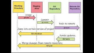 Difference between git fetch, merge, and git pull in detail : 17