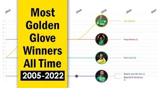 Most Golden Glove EPL Goalkeepers Winners All Time History Ranking