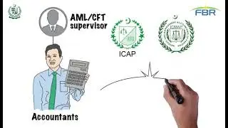Duties of AML & CFT Supervisors