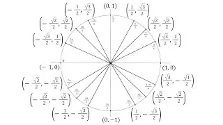 How to quickly memorize the unit circle