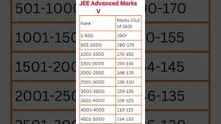 JEE ADVANCED 2024 MARKS VS RANK | JEE Advanced 2024 Cut-Off 