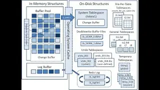 3 - MySQL 8 InnoDB Storage Engine Architecture Part-1  | MySQL DBA Tutorial  | 