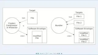 Malware Analysis - Packers and Packer Identifiers