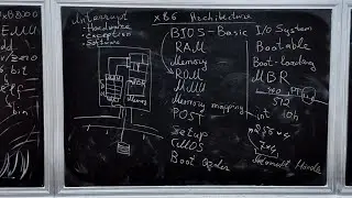 Intel x86 ճարտարապետություն։ BIOS, MBR, ընդհատումներ և այլք