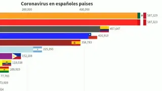 Коронавирус/coronavirus в испанских странах. #2