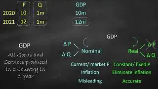 Real vs Nominal GDP