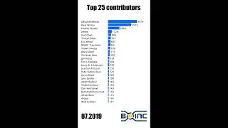 #BOINC 2002-2024: Top 25 committers