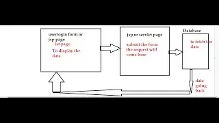 Fetching the data from Database with java.JSP,SERVLET,SQL