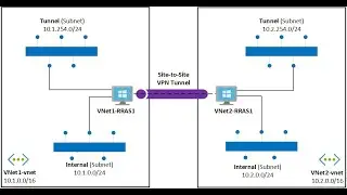 DMVPN Over IPSEC with GRE, MGRE and NHRP