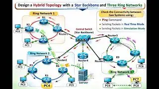 Cisco Packet Tracer   Practical 7  Hybrid topology with  star back bone and three rings