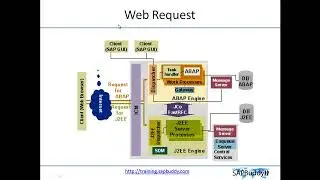 SAP BASIS COURSE: Lec 2. Getway and Web Process