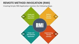 Client/server Process communication using Remote Method Invocation(RMI).