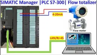 SIMATIC Manager| WinCC Flexible 2008 SP5| S7-300 PLC| Analog input flow totalizer programming