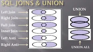 SQL Joins and Union - Left, Right, Full, Inner, Self, Left Anti, Right Anti , Union and Union All