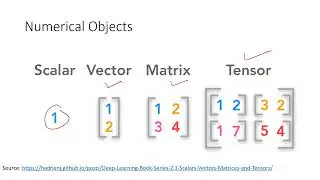 Mathematical Notations for Deep Learning