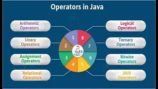 Logical and Bitwise operators in java ||Left and Right Shift Operators in java ||instanseof operator