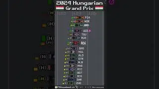 2024 Hungarian Grand Prix Timelapse #f1 #shorts