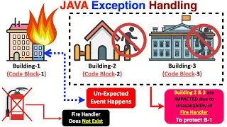JAVA Exception Handling Animated