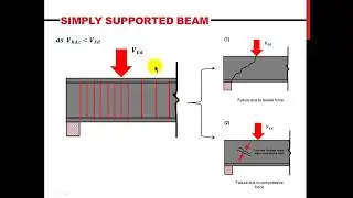 Part 3(b): Beam Design to EC2 (Understanding Shear Failure & Stirrups)