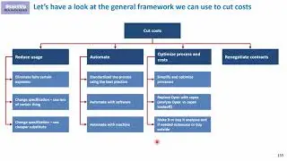 Management Consulting Case Interview – a framework for cost cutting