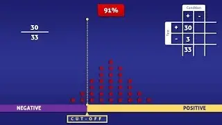 Sensitivity - How To Calculate It