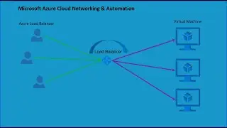 AZ-700 | Lab I Azure I Microsoft I Load Balancer | Layer 4 |Azure Networking