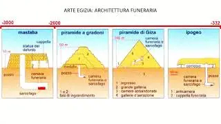 ARTE EGIZIA - ARCHITETTURA FUNERARIA