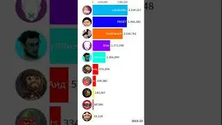 ТОП 10 ЛЕТСПЛЕЙЩИКОВ ПО ПОДПИСЧИКАМ Marmok EdisonPts Куплинов Лололошка 