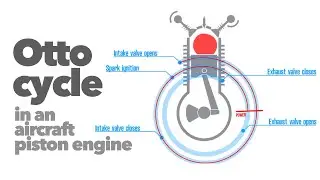 The real four-stroke cycle in an aircraft piston engine.