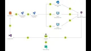 ARM Templates - #7 - Pipeline Release