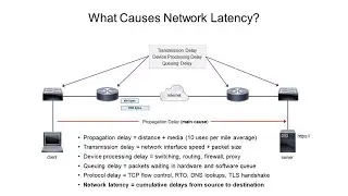Network Performance Fundamentals - What Causes Network Latency?