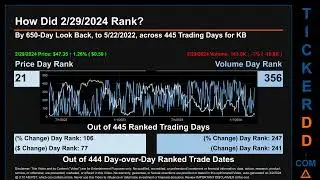 Latest KB News along with Price and Volume Analysis KB Stock Analysis $KB Latest News TickerDD KB La
