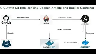 Series - 2 - GCP – CICD pipeline using Git, Jenkins, Maven, Docker and Ansible – Part 5of9