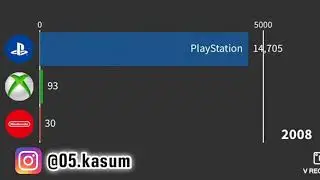 PlayStation VS Xbox VS Nintendo - Subscriber History 2005-2020