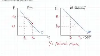 Introduction to Aggregate Demand (AD)