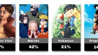 Animes with most Filler Episodes (Percentage)