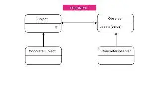 Design Patterns #41 - Communication Styles [By Mosh Hamedani]