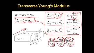 Transverse Elastic Modulus of Unidirectional Lamina, E2
