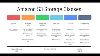 Effortlessly Migrate Files Between AWS Storage Classes | Step-by-Step Guide