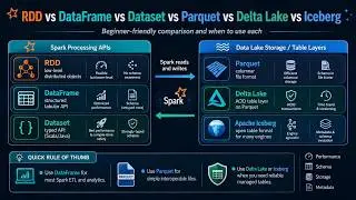 RDD vs DataFrame vs Dataset vs Parquet vs Delta Lake vs Iceberg Explained