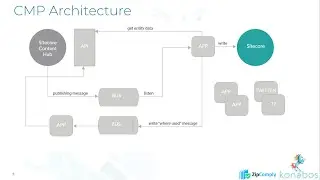 Sitecore Content Hub - Content Marketing Platform - CMP - Integration to Sitecore XM XP