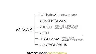Mimari Proje Geliştirme Aşaması Nasıl Yönetilmelidir?