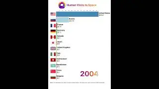 Top Countries with Human Visits to Space