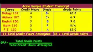 How to calculate GPA