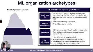Lecture 13: ML Teams (Full Stack Deep Learning - Spring 2021)