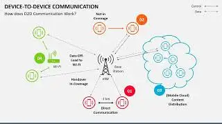 Device-To-Device Communication Animated Slides