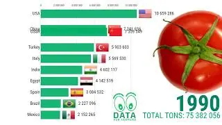 🍅🍅 TOMATO 🍅🍅 | Top 10 producing countries.