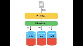 LVM(Logical Volume Management) In Linux | extend | reduce  | Disk remove