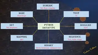 Numeric datatype in Python | Programming  for Beginners - techietalkee