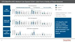 CTS StemPro™ HSC Expansion Medium for Cell and Gene Therapies